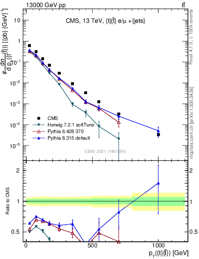 Plot of ttbar.pt in 13000 GeV pp collisions