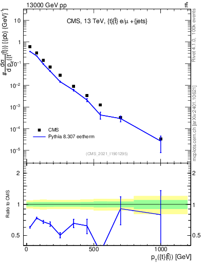 Plot of ttbar.pt in 13000 GeV pp collisions