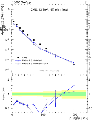 Plot of ttbar.pt in 13000 GeV pp collisions