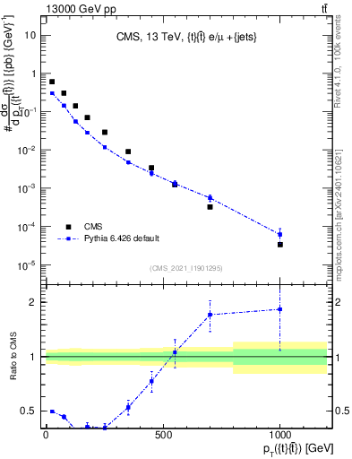 Plot of ttbar.pt in 13000 GeV pp collisions