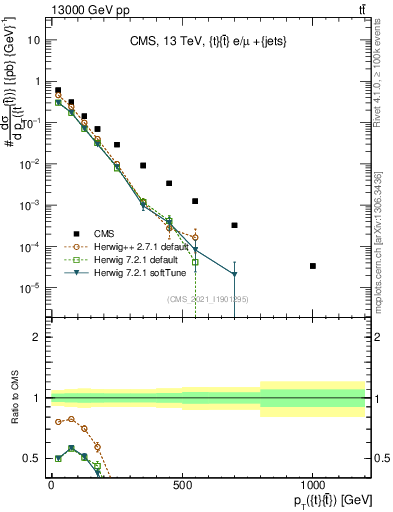 Plot of ttbar.pt in 13000 GeV pp collisions