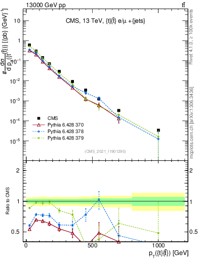 Plot of ttbar.pt in 13000 GeV pp collisions