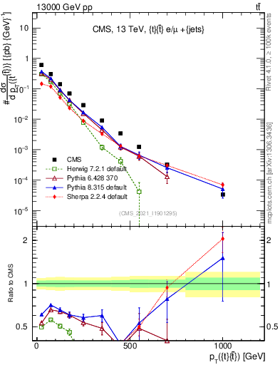 Plot of ttbar.pt in 13000 GeV pp collisions
