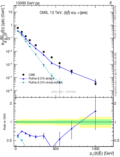 Plot of ttbar.pt in 13000 GeV pp collisions