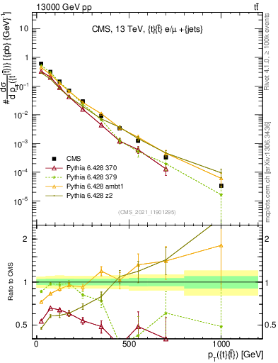 Plot of ttbar.pt in 13000 GeV pp collisions