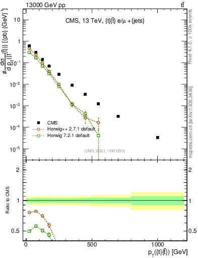 Plot of ttbar.pt in 13000 GeV pp collisions