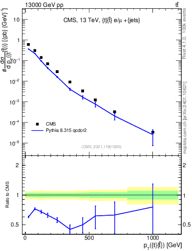 Plot of ttbar.pt in 13000 GeV pp collisions