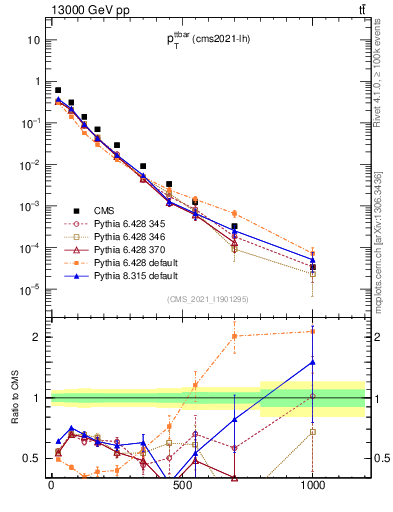 Plot of ttbar.pt in 13000 GeV pp collisions