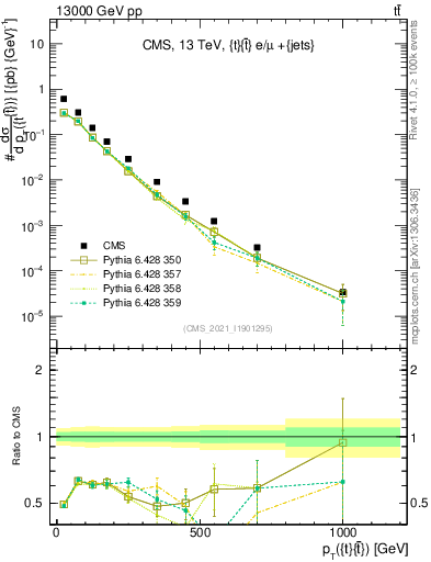 Plot of ttbar.pt in 13000 GeV pp collisions