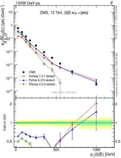 Plot of ttbar.pt in 13000 GeV pp collisions