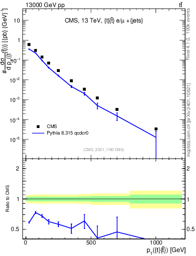 Plot of ttbar.pt in 13000 GeV pp collisions
