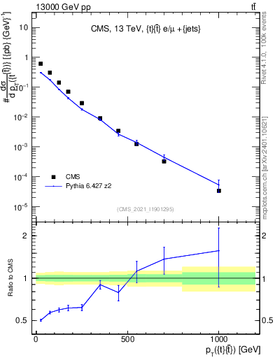 Plot of ttbar.pt in 13000 GeV pp collisions