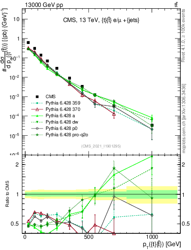 Plot of ttbar.pt in 13000 GeV pp collisions