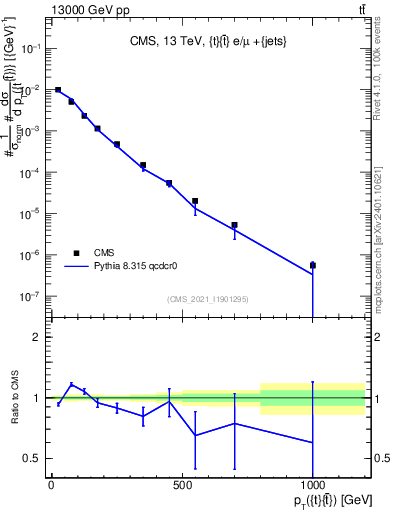 Plot of ttbar.pt in 13000 GeV pp collisions