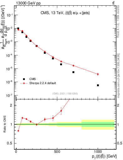 Plot of ttbar.pt in 13000 GeV pp collisions