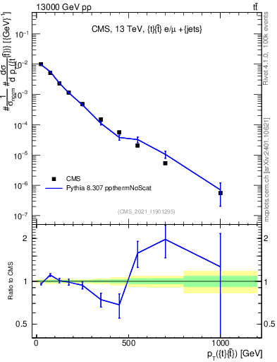 Plot of ttbar.pt in 13000 GeV pp collisions