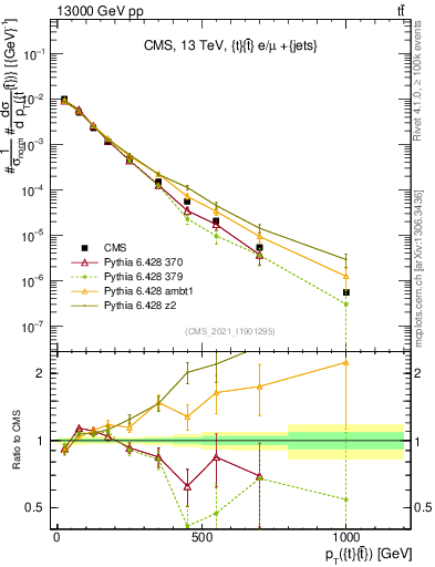Plot of ttbar.pt in 13000 GeV pp collisions