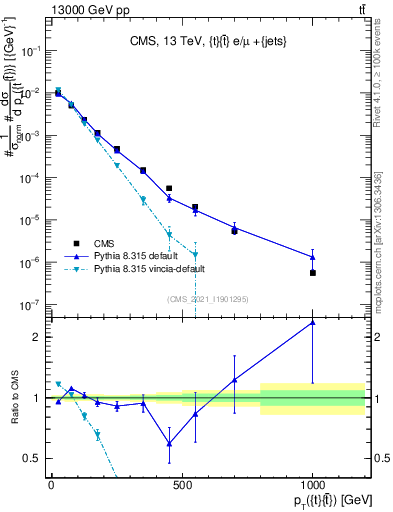 Plot of ttbar.pt in 13000 GeV pp collisions
