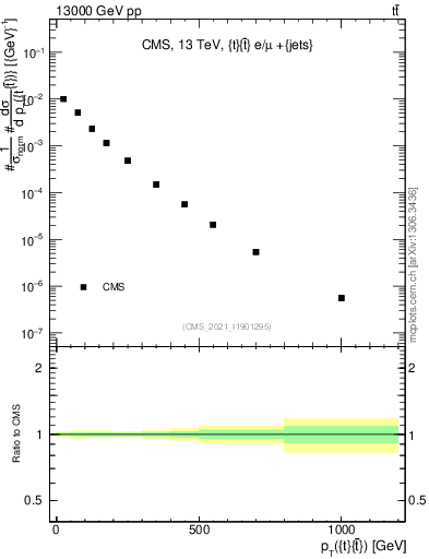 Plot of ttbar.pt in 13000 GeV pp collisions