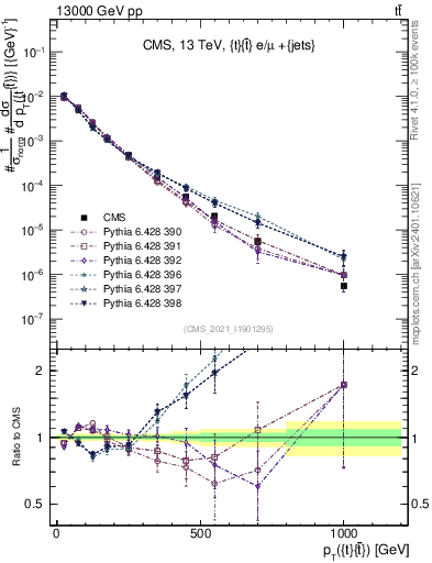 Plot of ttbar.pt in 13000 GeV pp collisions
