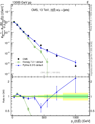 Plot of ttbar.pt in 13000 GeV pp collisions