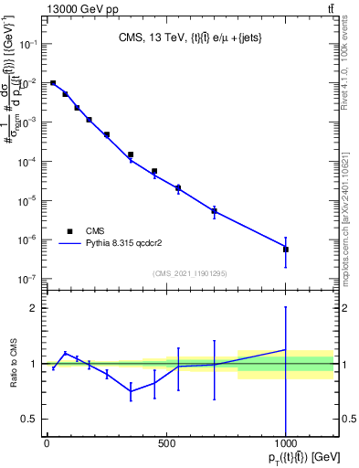 Plot of ttbar.pt in 13000 GeV pp collisions