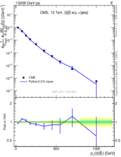 Plot of ttbar.pt in 13000 GeV pp collisions