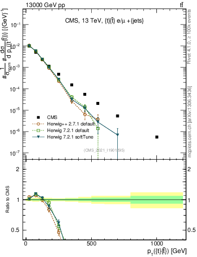 Plot of ttbar.pt in 13000 GeV pp collisions