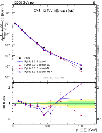 Plot of ttbar.pt in 13000 GeV pp collisions