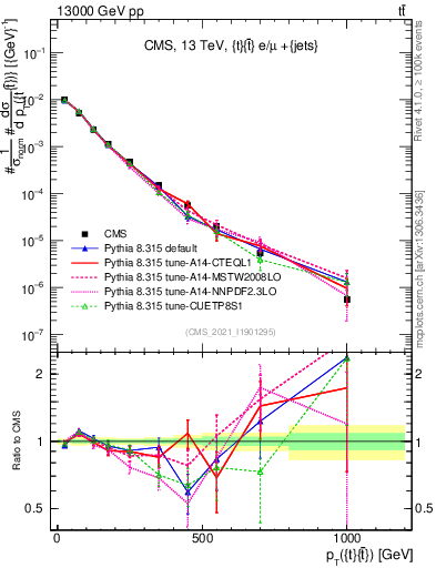 Plot of ttbar.pt in 13000 GeV pp collisions