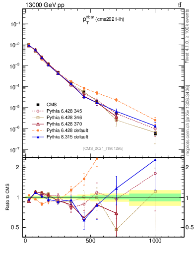 Plot of ttbar.pt in 13000 GeV pp collisions
