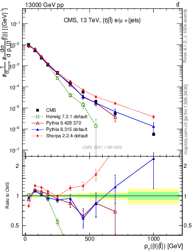 Plot of ttbar.pt in 13000 GeV pp collisions