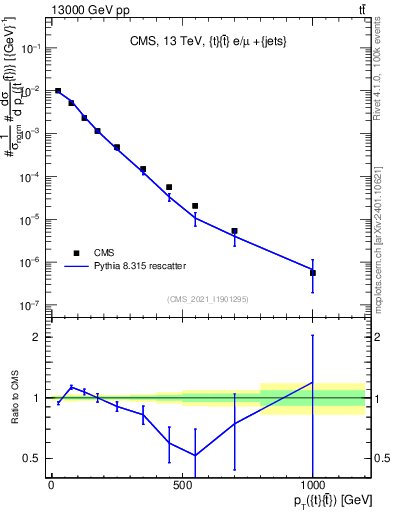 Plot of ttbar.pt in 13000 GeV pp collisions