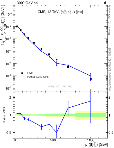 Plot of ttbar.pt in 13000 GeV pp collisions