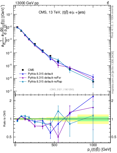 Plot of ttbar.pt in 13000 GeV pp collisions
