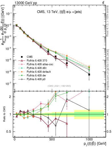 Plot of ttbar.pt in 13000 GeV pp collisions