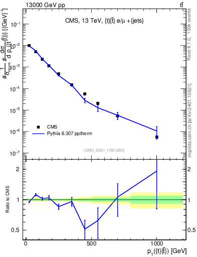 Plot of ttbar.pt in 13000 GeV pp collisions