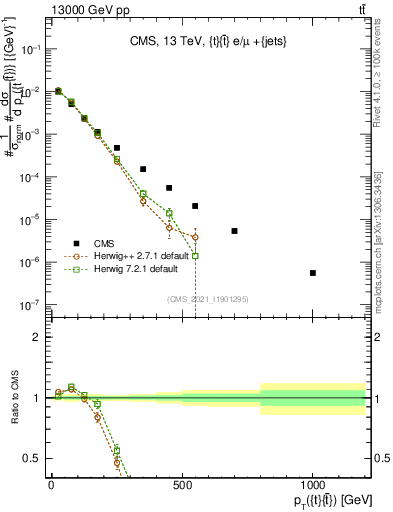 Plot of ttbar.pt in 13000 GeV pp collisions