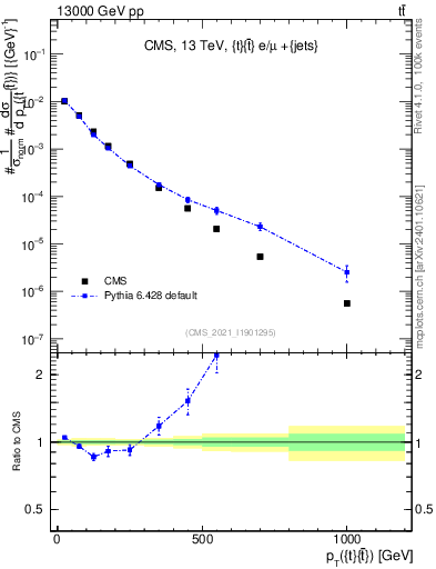 Plot of ttbar.pt in 13000 GeV pp collisions