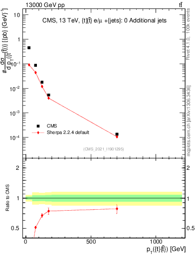 Plot of ttbar.pt in 13000 GeV pp collisions
