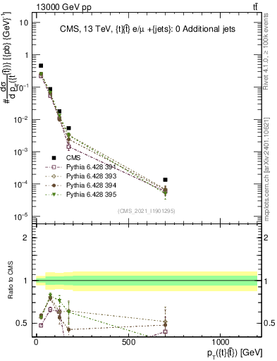 Plot of ttbar.pt in 13000 GeV pp collisions