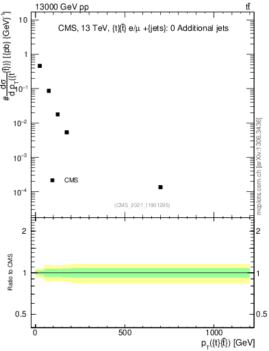 Plot of ttbar.pt in 13000 GeV pp collisions