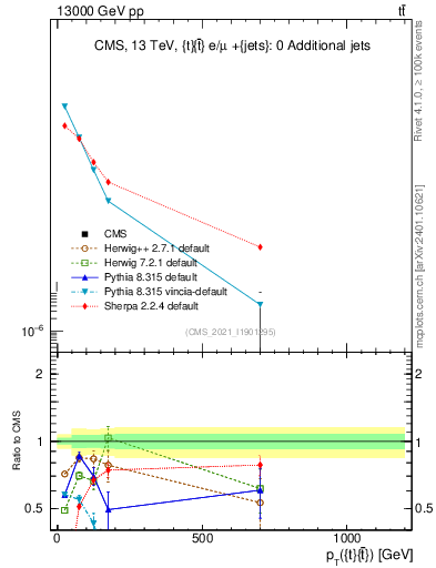 Plot of ttbar.pt in 13000 GeV pp collisions