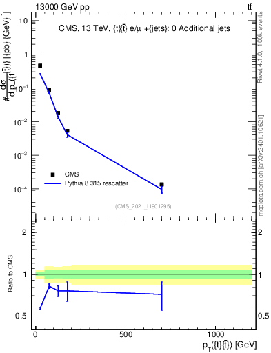 Plot of ttbar.pt in 13000 GeV pp collisions