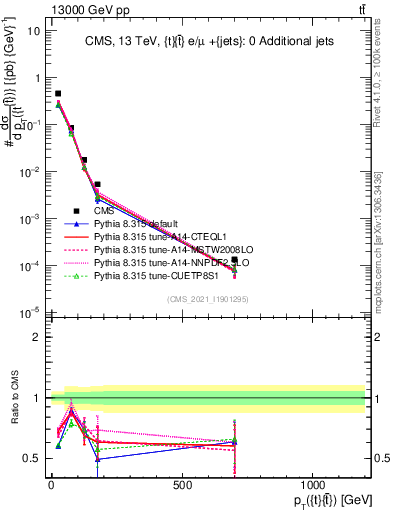 Plot of ttbar.pt in 13000 GeV pp collisions