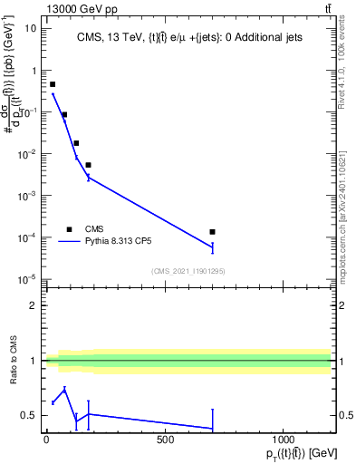 Plot of ttbar.pt in 13000 GeV pp collisions