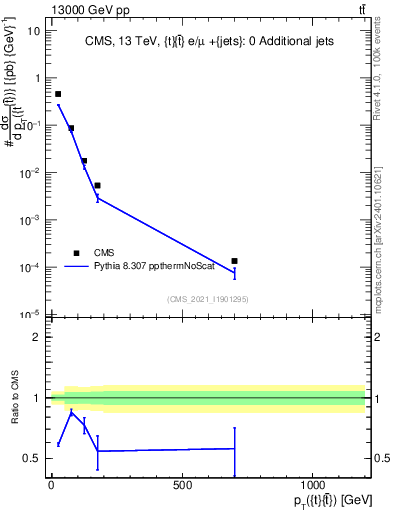 Plot of ttbar.pt in 13000 GeV pp collisions