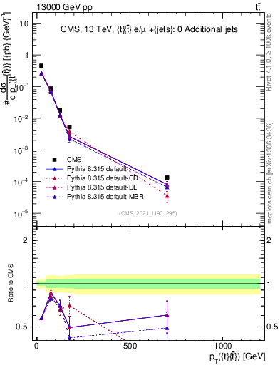 Plot of ttbar.pt in 13000 GeV pp collisions