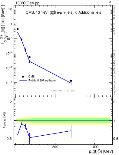 Plot of ttbar.pt in 13000 GeV pp collisions