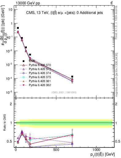 Plot of ttbar.pt in 13000 GeV pp collisions